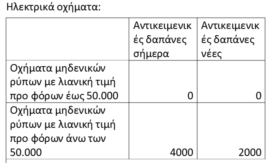 Τι αλλάζει στα τεκμήρια για κατοικίες, αυτοκίνητα και σκάφη αναψυχής - Δείτε πίνακες και παραδείγματα