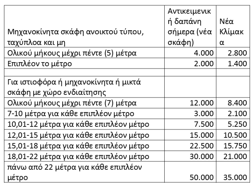 Τι αλλάζει στα τεκμήρια για κατοικίες, αυτοκίνητα και σκάφη αναψυχής - Δείτε πίνακες και παραδείγματα