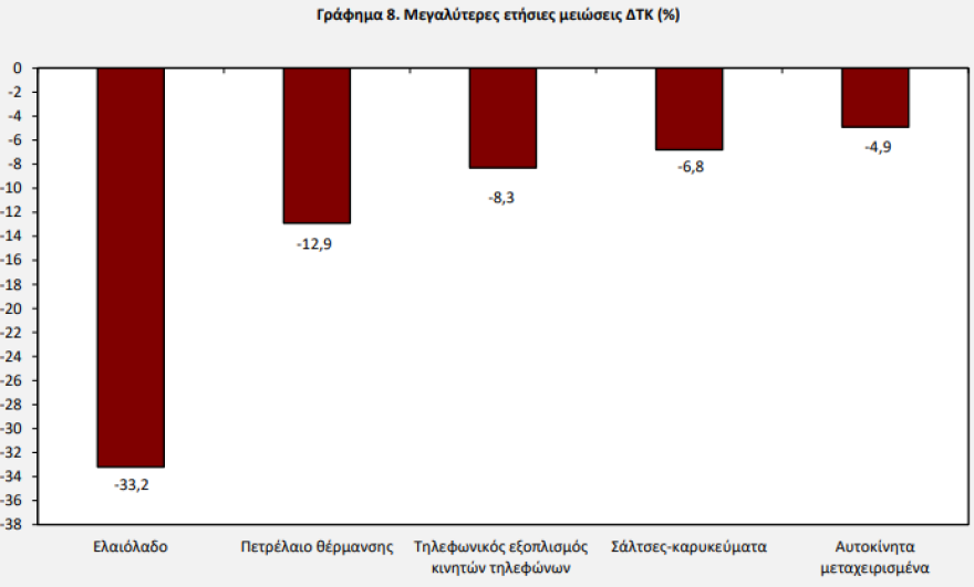 ΕΛΣΤΑΤ:Κατέβασε ταχύτητα στο 2,9% ο πληθωρισμός τον Αύγουστο – Διψήφιες αυξήσεις σε καφέ, αεροπορικά εισιτήρια, φαγητό, ενοίκια