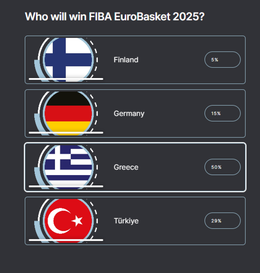 Eurobasket 2025: Η Ελλάδα πρώτο φαβορί για το χρυσό στην ψηφοφορία της FIBA 