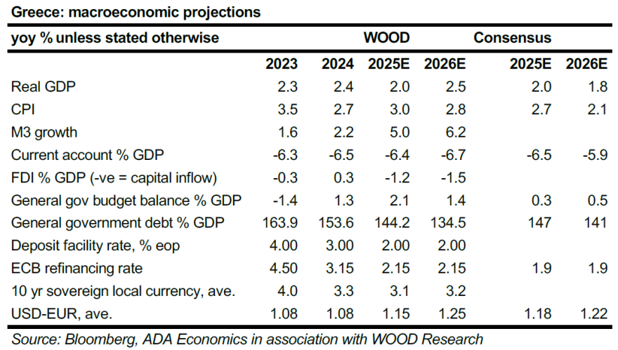 Πώς το ελληνικό χρέος οδεύει στο 100% του ΑΕΠ: Οι εκτιμήσεις του επενδυτικού οίκου Wood & Company