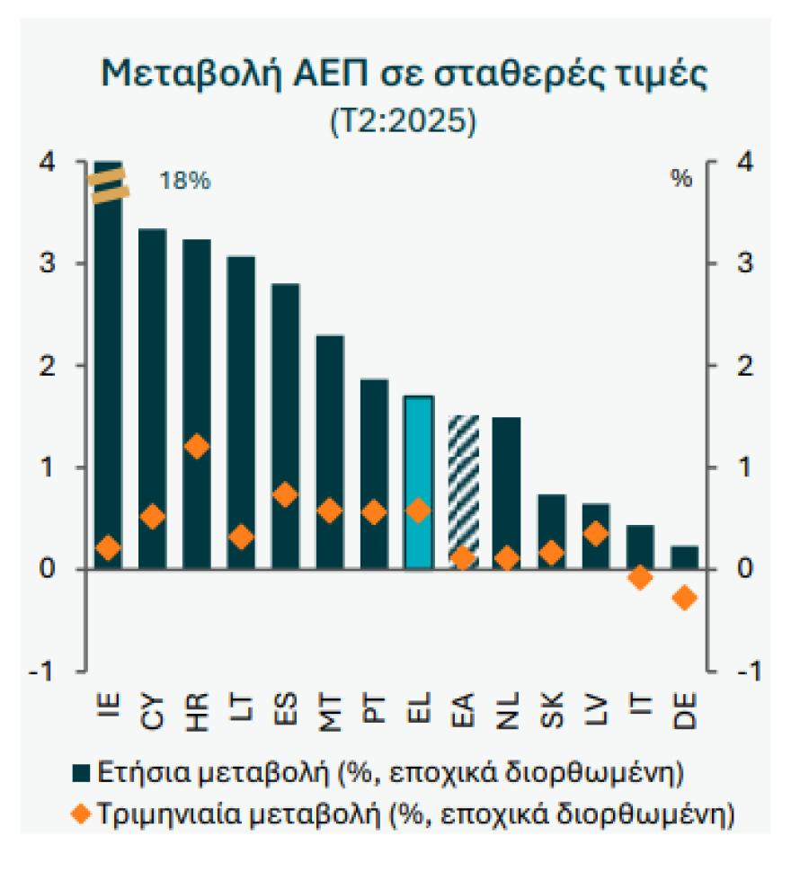 Εθνική Τράπεζα: Μοχλοί για την ανάπτυξη της οικονομίας οι επενδύσεις και οι εξαγωγές