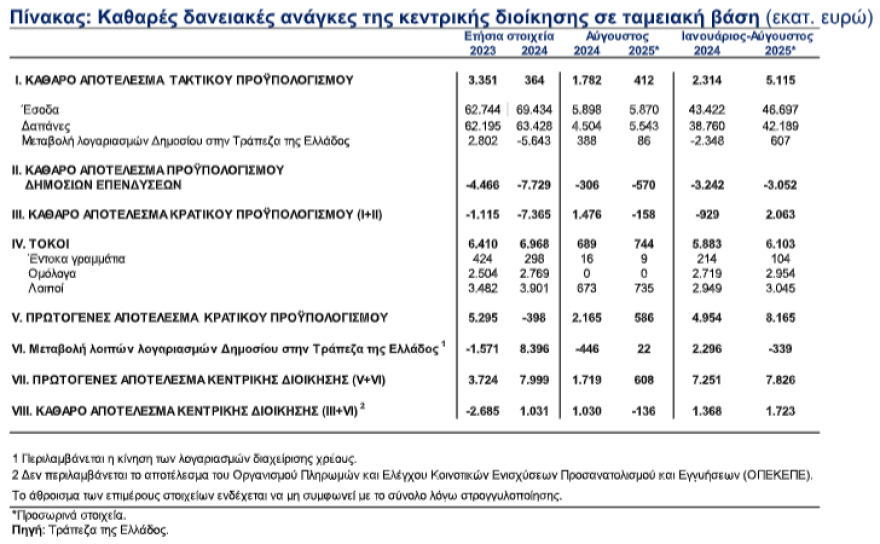 ΤτΕ: Ταμειακό πρωτογενές πλεόνασμα €7,826 δισ. στο οκτάμηνο Ιανουαρίου - Αυγούστου 2025