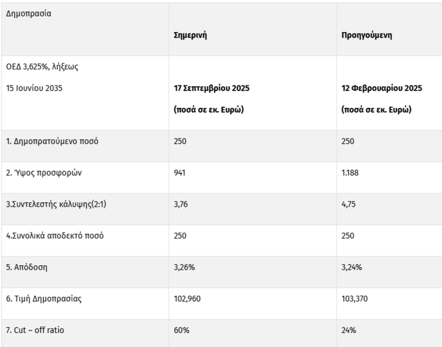 ΟΔΔΗΧ: Το Δημόσιο άντλησε €250 εκατ. από επανέκδοση 10ετών ομολόγων – Άγγιξαν το €1 δισ. οι προσφορές