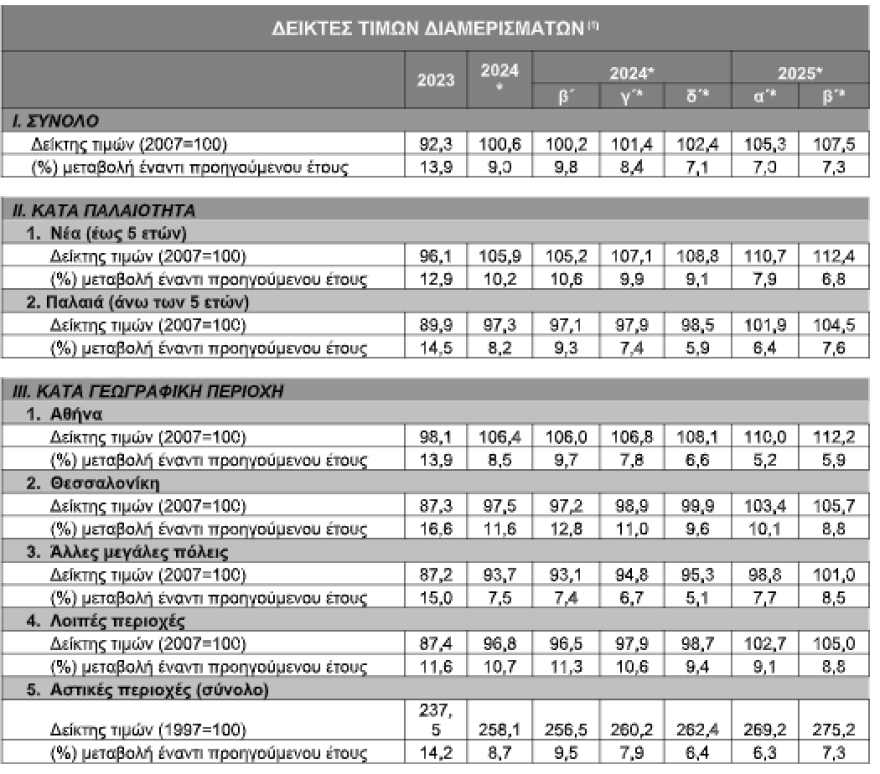 Αμείωτο το ράλι στις τιμές για κατοικίες – Τι δείχνουν τα στοιχεία της ΤτΕ