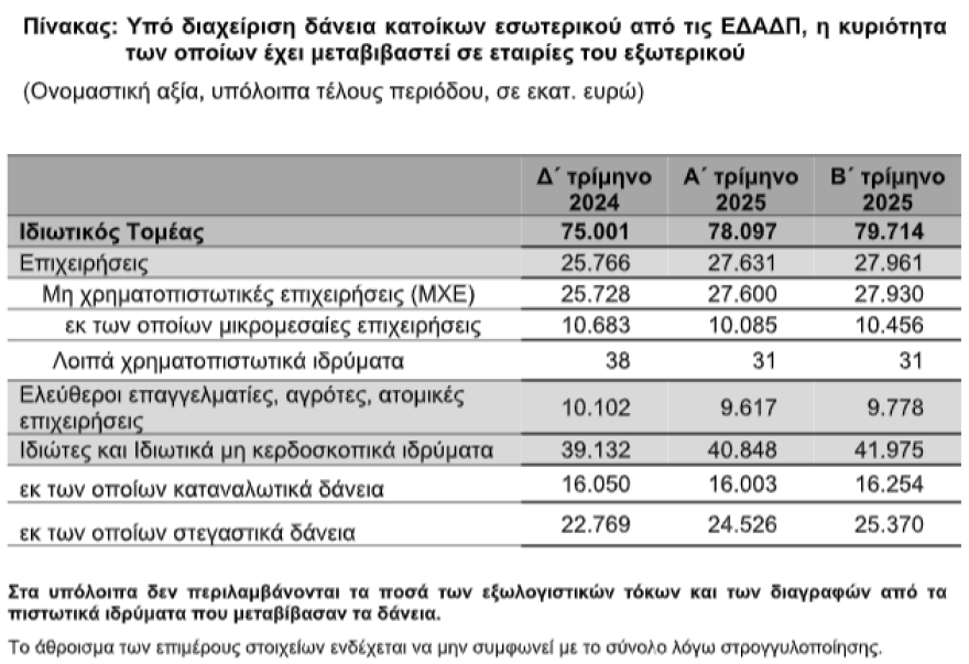 ΤτΕ: Αυξήθηκαν στα €79,7 δισ. τα δάνεια που διαχειρίζονται οι servicers