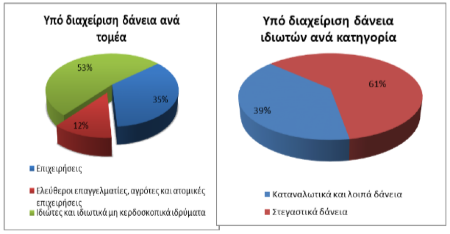 ΤτΕ: Αυξήθηκαν στα €79,7 δισ. τα δάνεια που διαχειρίζονται οι servicers