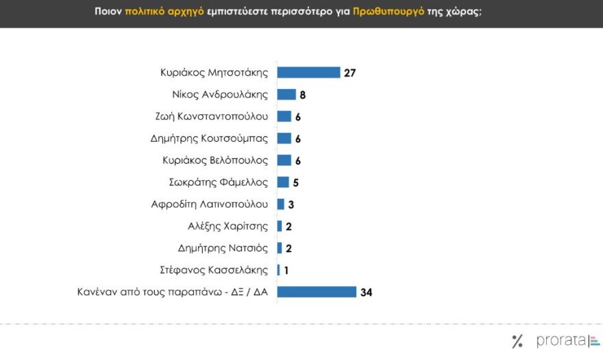 Prorata poll: With 12% ahead ND from the second PASOK - Mits Mitsotakis Prime Minister Mitsotakis