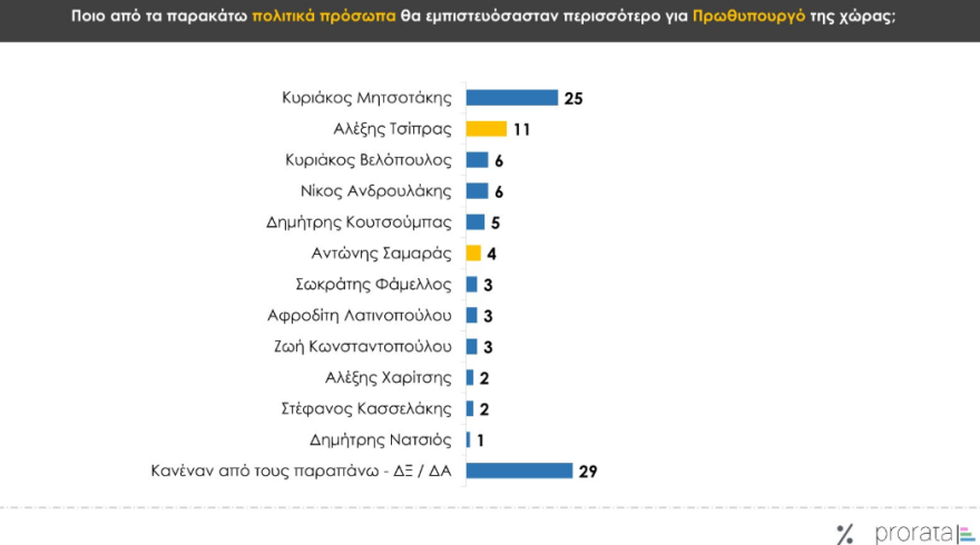 Prorata poll: With 12% ahead ND from the second PASOK - Mits Mitsotakis Prime Minister Mitsotakis