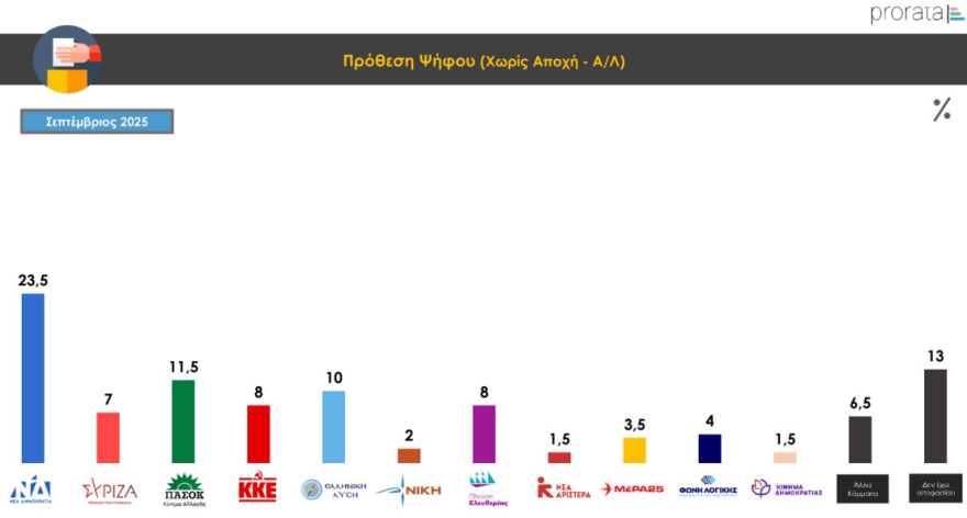 Prorata poll: With 12% ahead ND from the second PASOK - Mits Mitsotakis Prime Minister Mitsotakis