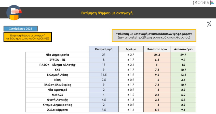 Prorata poll: With 12% ahead ND from the second PASOK - Mits Mitsotakis Prime Minister Mitsotakis