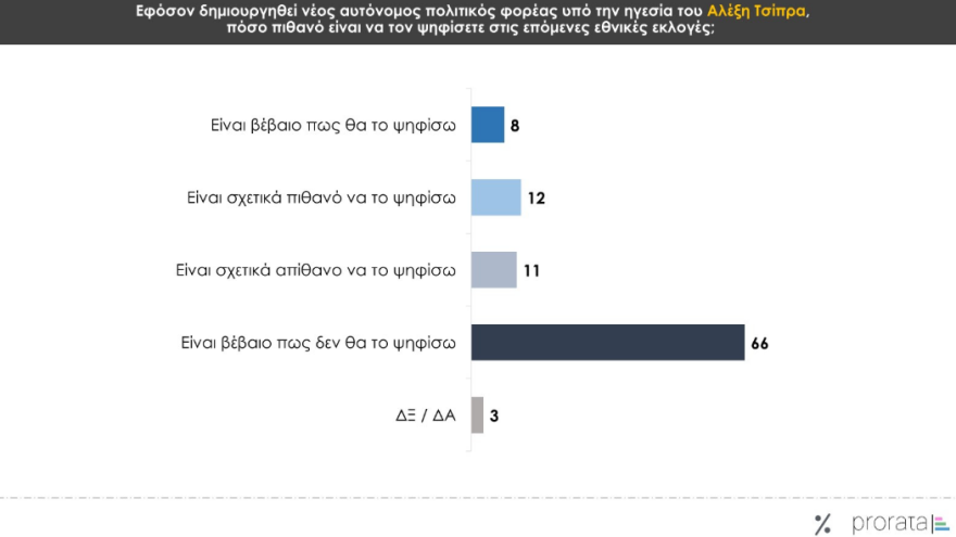 Prorata poll: With 12% ahead ND from the second PASOK - Mits Mitsotakis Prime Minister Mitsotakis