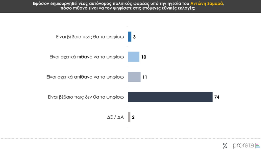 Prorata poll: With 12% ahead ND from the second PASOK - Mits Mitsotakis Prime Minister Mitsotakis