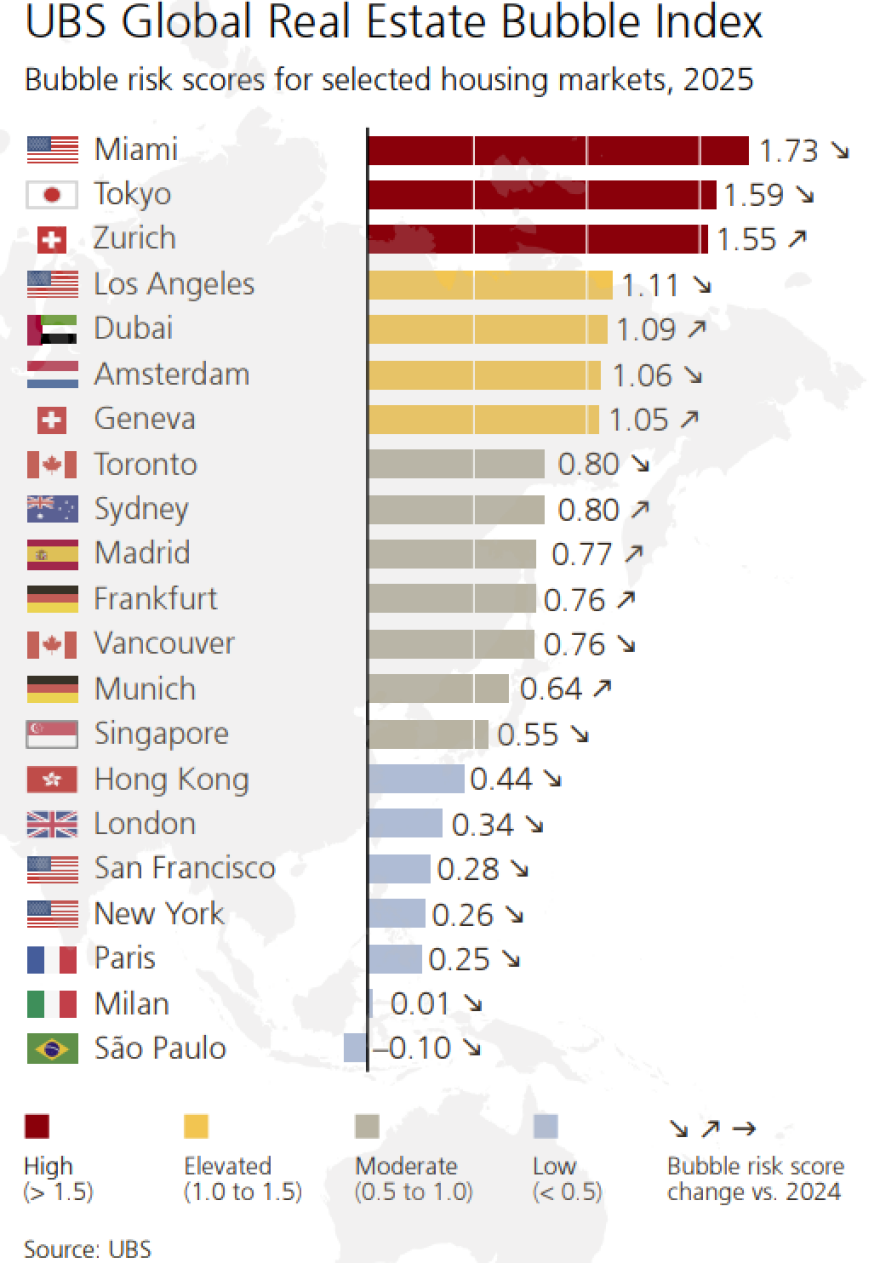 UBS Global Real Estate Bubble 2025: Σε ποιες πόλεις εντοπίζεται ο μεγαλύτερος κίνδυνος φούσκας στα ακίνητα