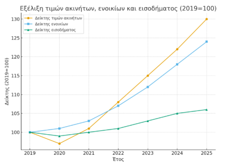 Ακίνητα: Αύξηση 24% στα ενοίκια κατοικίας από το 2019 - Στο 30% η άνοδος των τιμών πώλησης
