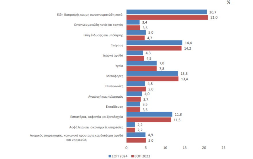 ΕΛΣΤΑΤ: Στα 1.724,54 η μηνιαία δαπάνη των νοικοκυριών, πού ξοδεύονται τα χρήματα