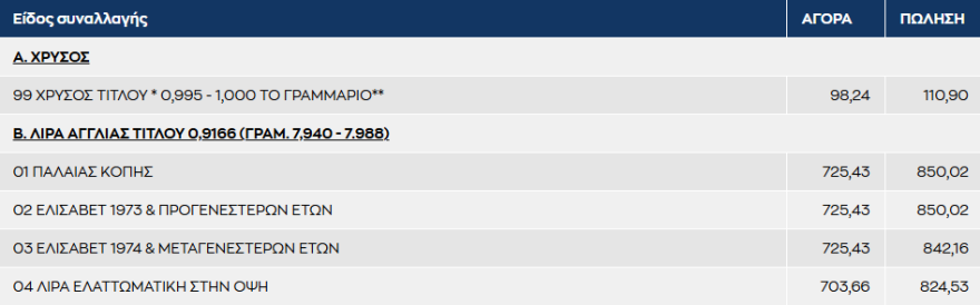 Συνεχίζεται το ράλι ανόδου της χρυσής λίρας, ξεπέρασε τα 850 ευρώ 