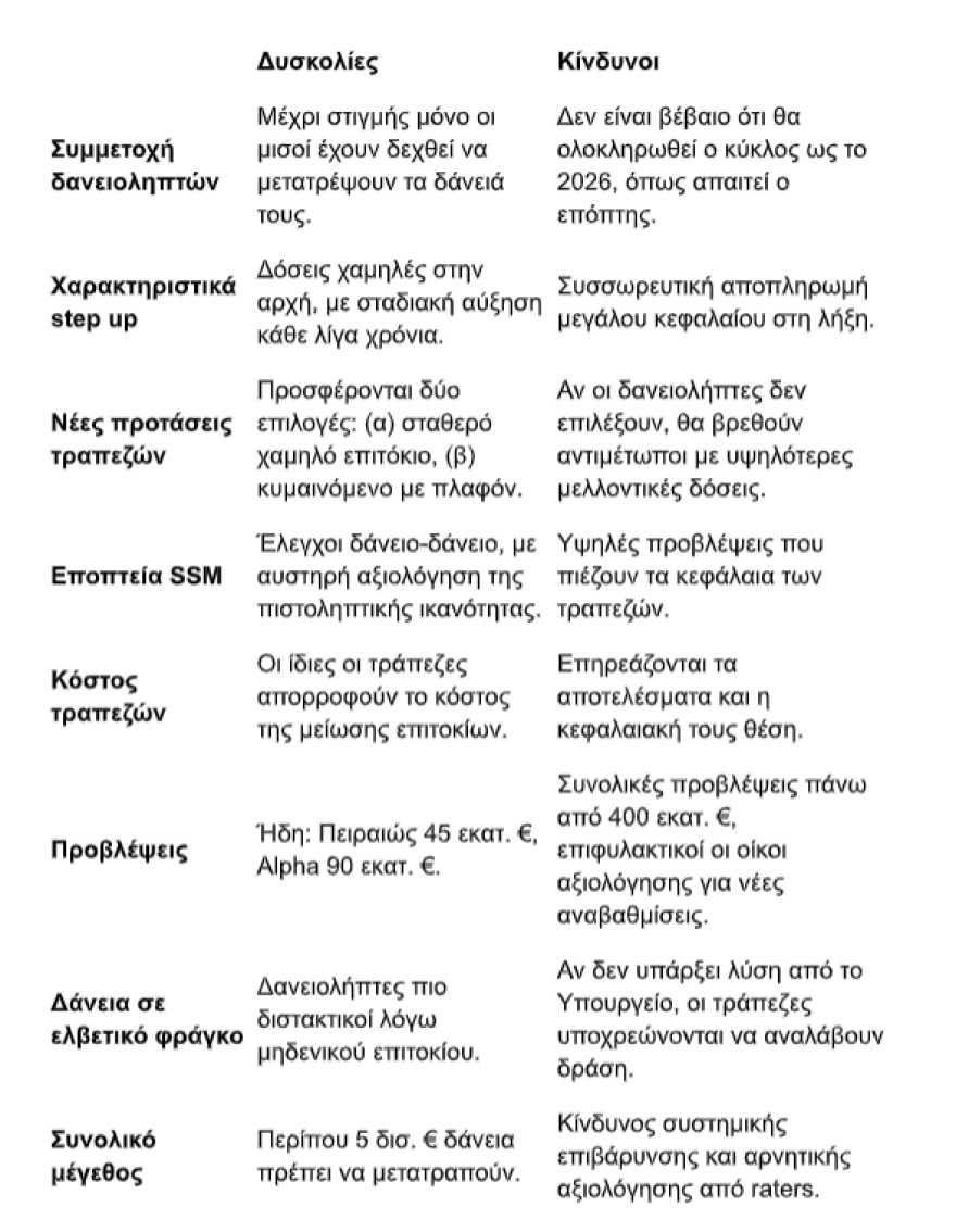 Πράσινο φως από τους μισούς δανειολήπτες των step up για να αλλάξουν τα δάνειά τους 