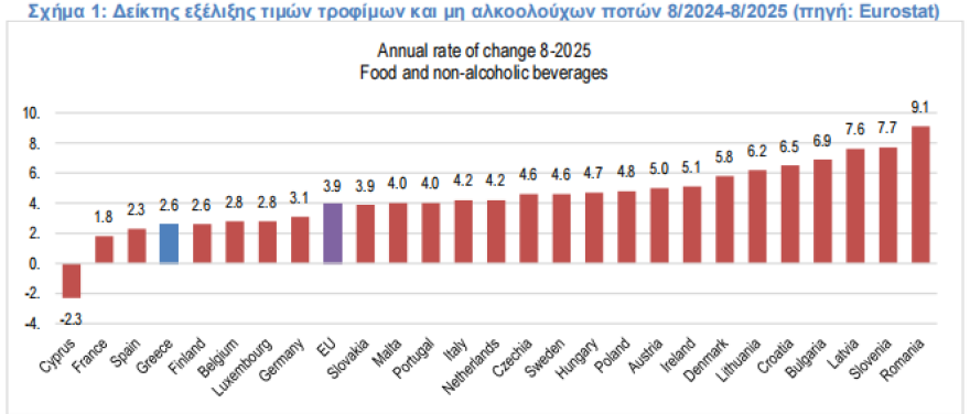 ΙΕΛΚΑ: Πώς κινήθηκε ο πληθωρισμός τροφίμων στην Ελλάδα στο οκτάμηνο του έτους, σε σχέση με την Ευρωπαϊκή Ένωση