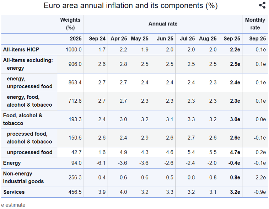 Eurostat: «Βουτιά» στο 1,8% σημείωσε ο πληθωρισμός στην Ελλάδα τον Σεπτέμβριο - Στο 2,2% αυξήθηκε στην Ευρωζώνη