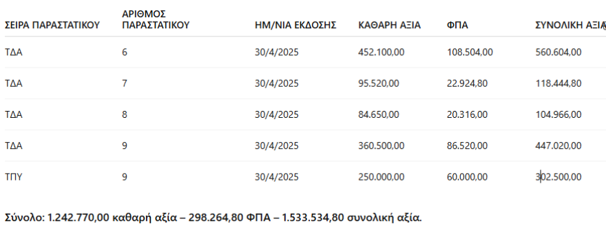 Πώς εμπλέκεται ο Κοκλώνης στην υπόθεση με τα εικονικά τιμολόγια - Παρακολουθούσαν τα κινητά συνεργατών του, «δεν έχω καμία σχέση» λέει ο παραγωγός