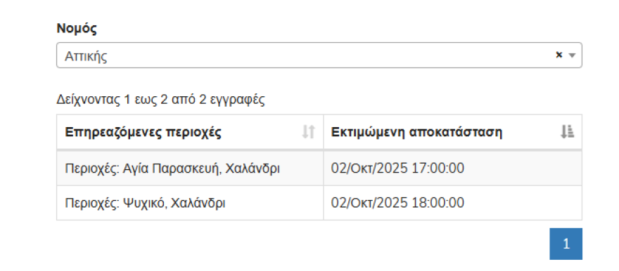 Χωρίς ρεύμα γειτονιές στο Χαλάνδρι, την Αγία Παρασκευή και το Ψυχικό