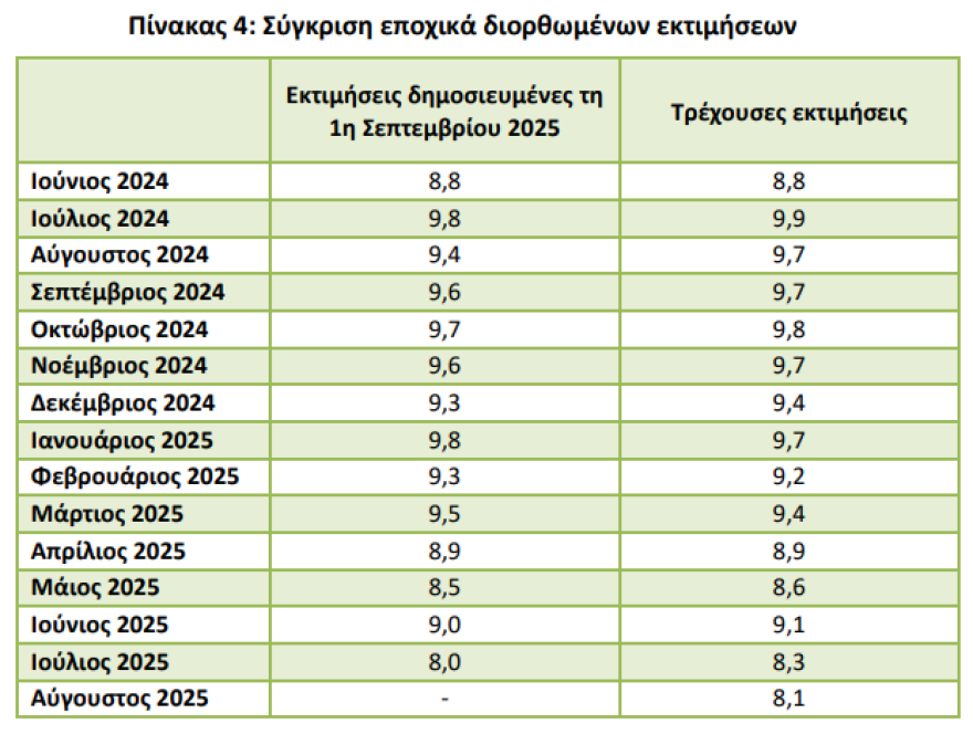 ΕΛΣΤΑΤ: Στο 8,1% υποχώρησε η ανεργία τον Αύγουστο - Δείτε πίνακες 