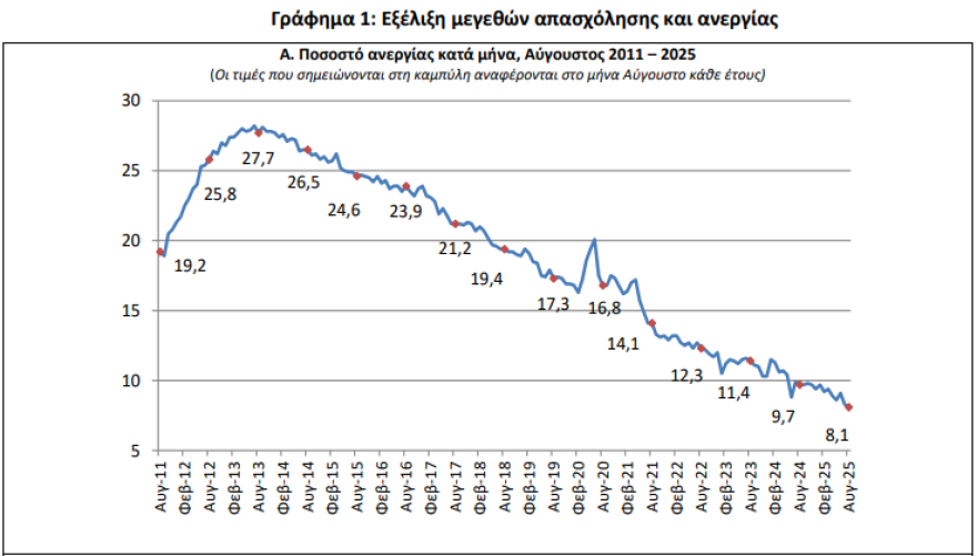 ΕΛΣΤΑΤ: Στο 8,1% υποχώρησε η ανεργία τον Αύγουστο - Δείτε πίνακες 