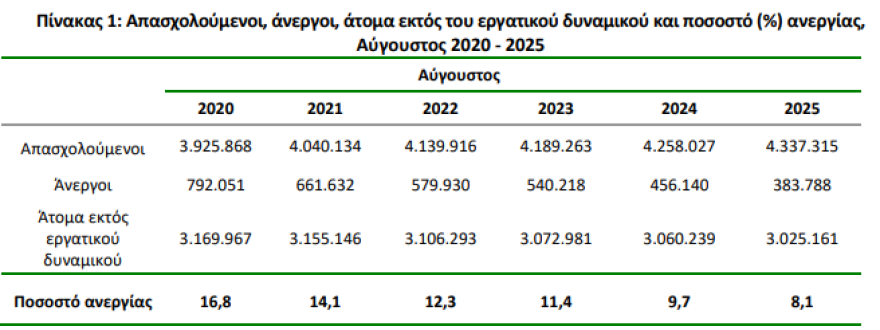 ΕΛΣΤΑΤ: Στο 8,1% υποχώρησε η ανεργία τον Αύγουστο - Δείτε πίνακες 