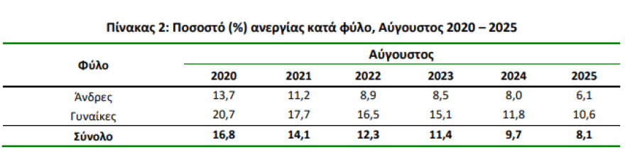 ΕΛΣΤΑΤ: Στο 8,1% υποχώρησε η ανεργία τον Αύγουστο - Δείτε πίνακες 
