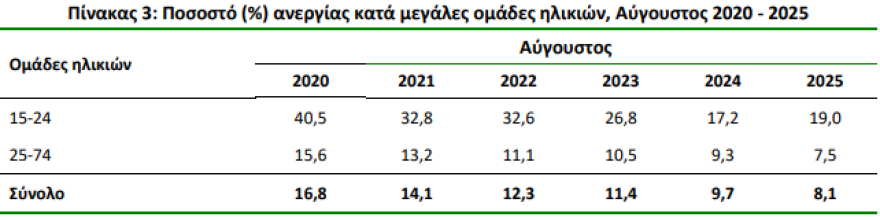 ΕΛΣΤΑΤ: Στο 8,1% υποχώρησε η ανεργία τον Αύγουστο - Δείτε πίνακες 