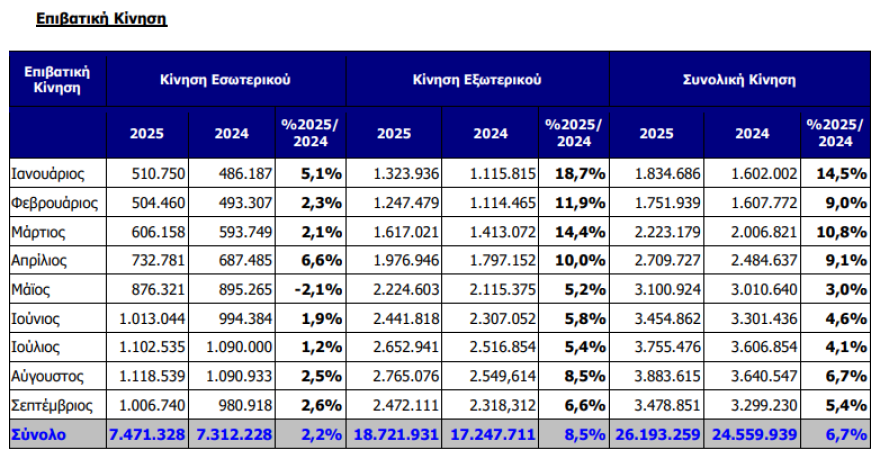  Διεθνής Αερολιμένα Αθηνών: Πάνω από 26 εκατ. επιβάτες στο 9μηνο – Ανοδος 6,7%