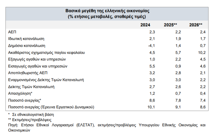 Προσχέδιο Κρατικού Προϋπολογισμού: Τα μέτρα που θα έρθουν το 2026 και οι προβλέψεις για την οικονομία  
