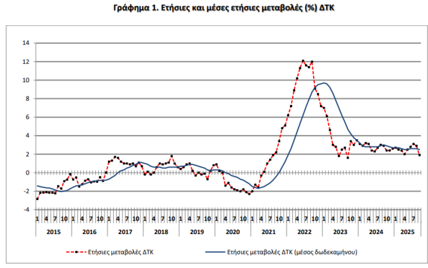 Βουτιά στο 1,9% έκανε ο πληθωρισμός τον Σεπτέμβριο - Σημαντικές αυξήσεις όμως σε καφέ, σοκολάτα, κρέας αεροπορικά εισιτήρια και ενοίκια