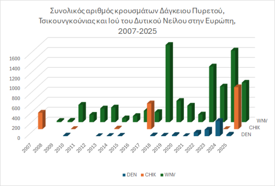 Συναγερμός στην Ευρώπη για το κουνούπι «Τίγρης της Ασίας»: Tα κρούσματα τσικουνγκούνια και δάγκειου πυρετού ξεπέρασαν αυτά του Δυτικού Νείλου