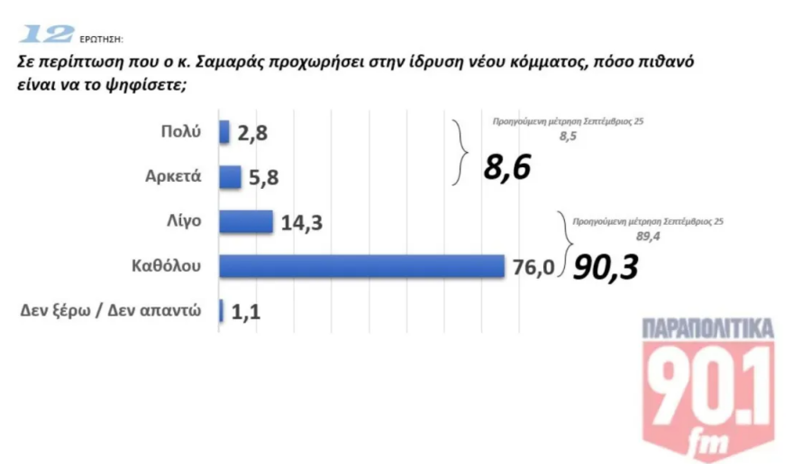 Δημοσκόπηση GPO: Μπροστά 13,2% η ΝΔ από το δεύτερο ΠΑΣΟΚ - 7 στους 10 εκτιμούν ότι το κόμμα Τσίπρα δεν θα αλλάξει το κενό στην αντιπολίτευση