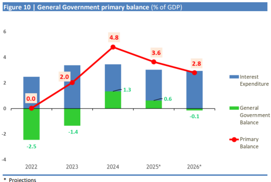 Κατατέθηκε στην Κομισιόν το προσχέδιο του προϋπολογισμού για το 2026 - Τι προβλέπει