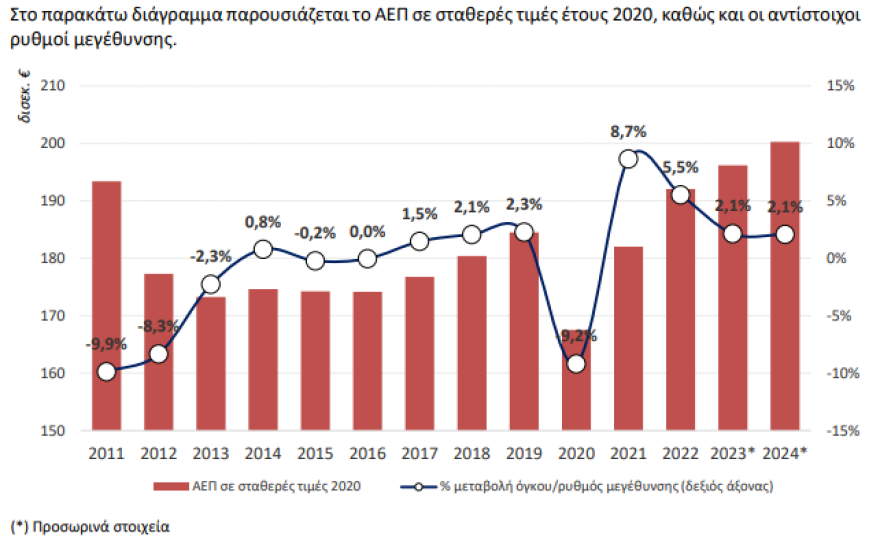 ΕΛΣΤΑΤ: Αναθεωρήθηκε στο 2,1% η ανάπτυξη του 2024 - Τα τελικά στοιχεία