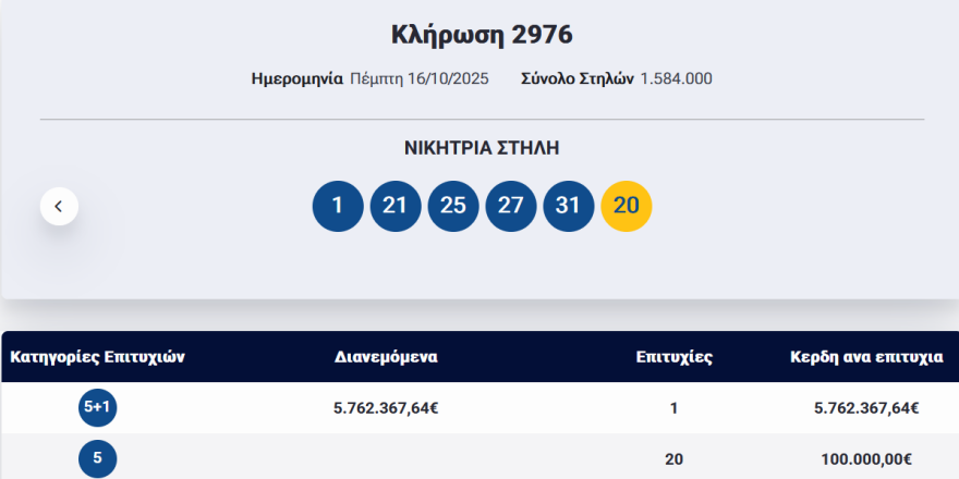 Τζόκερ 16/10/25: Τα αποτελέσματα της κλήρωσης - Τα νούμερα που κερδίζουν
