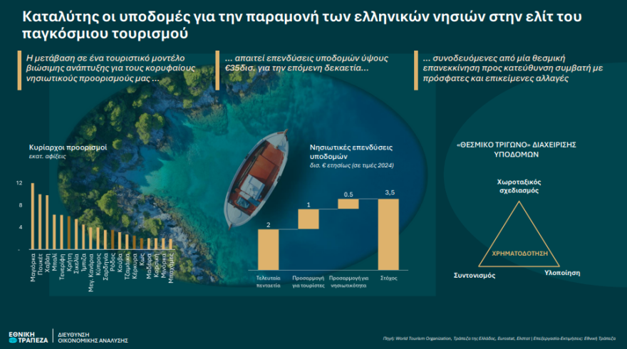 «Καμπανάκι» ΕΤΕ για τα ελληνικά νησιά: Απαιτούνται επενδύσεις €35 δισ. την επόμενη δεκαετία