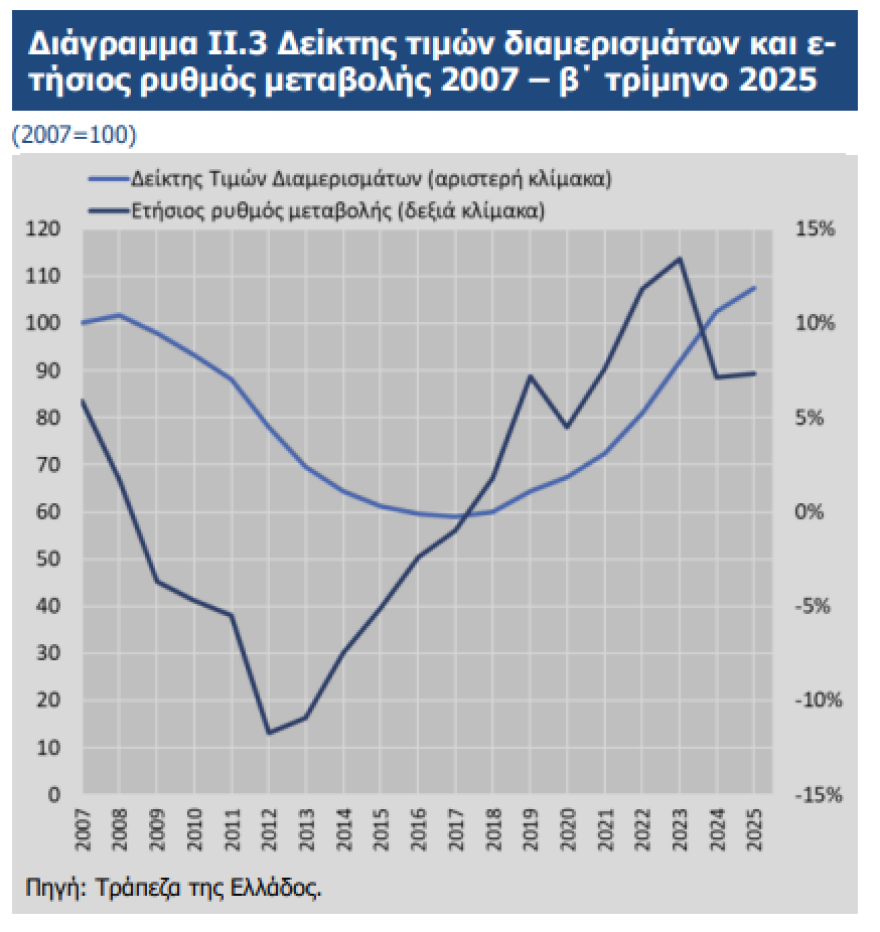 ΤτΕ: Προβλέπει συνέχεια στις αυξήσεις για τις τιμές κατοικίας – Ποιοι είναι οι λόγοι 