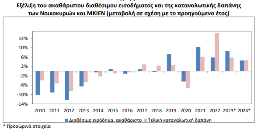 ΕΛΣΤΑΤ: Αύξηση 4,5% σημείωσε πέρυσι το διαθέσιμο εισόδημα των νοικοκυριών