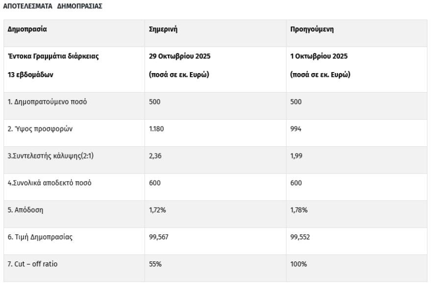 Τρίμηνα έντοκα: Υποχώρησε στο 1,72% η απόδοση – Αντλήθηκαν 600 εκατ. ευρώ
