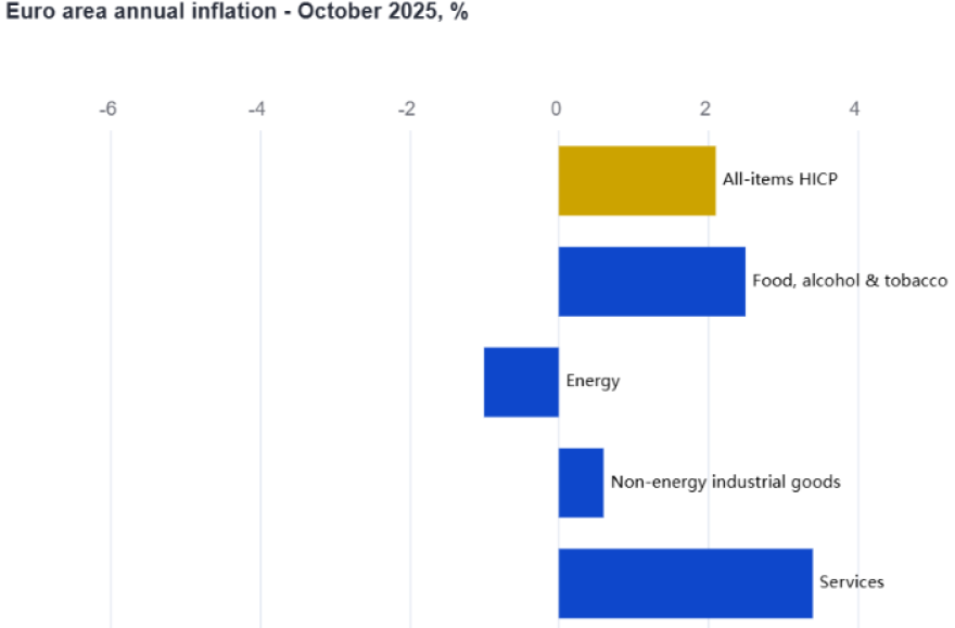 Eurostat: Στο 1,7% υποχώρησε ο πληθωρισμός στην Ελλάδα τον Οκτώβριο - Στο 2,1% στην Ευρωζώνη 