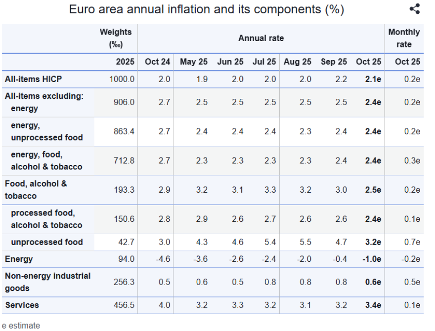 Eurostat: Στο 1,7% υποχώρησε ο πληθωρισμός στην Ελλάδα τον Οκτώβριο - Στο 2,1% στην Ευρωζώνη 