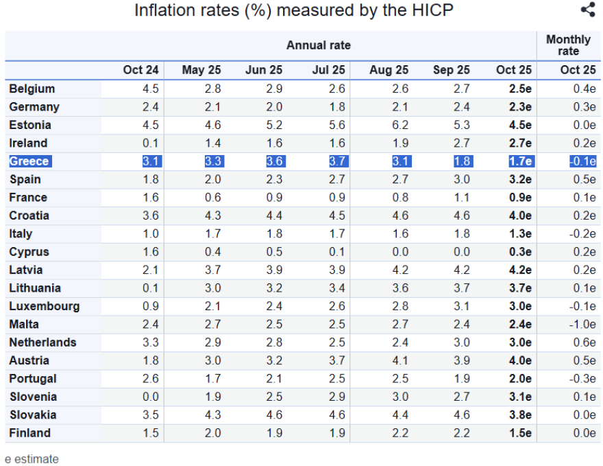 Eurostat: Στο 1,7% υποχώρησε ο πληθωρισμός στην Ελλάδα τον Οκτώβριο - Στο 2,1% στην Ευρωζώνη 
