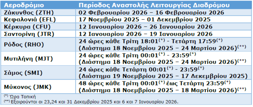 Fraport: Ξεκινά η 4η φάση ανακατασκευής διαδρόμων σε 8 περιφερειακά αεροδρόμια