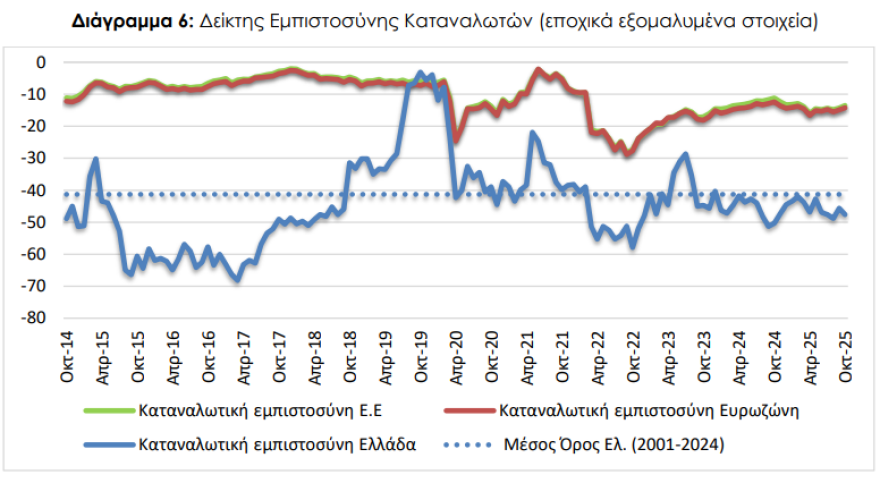 ΙΟΒΕ: Μικρή βελτίωση για το οικονομικό κλίμα τον Οκτώβριο, με εξασθένιση όμως της καταναλωτικής εμπιστοσύνης