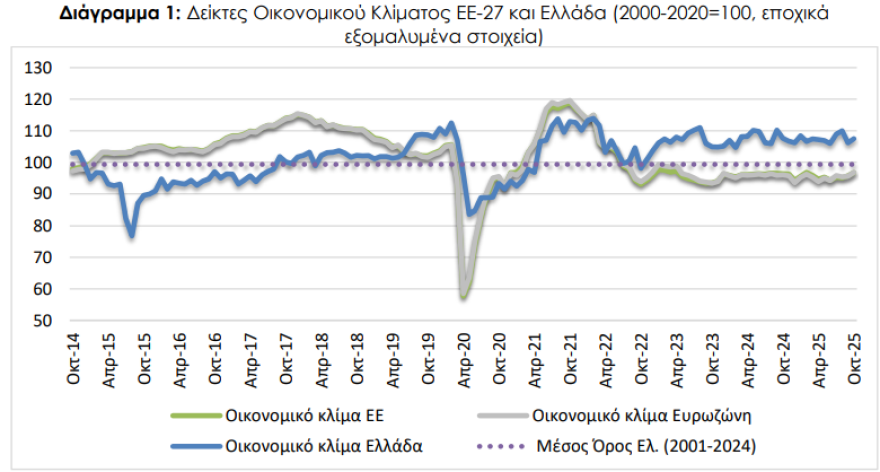 ΙΟΒΕ: Μικρή βελτίωση για το οικονομικό κλίμα τον Οκτώβριο, με εξασθένιση όμως της καταναλωτικής εμπιστοσύνης