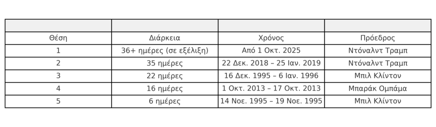 Σπάει ρεκόρ το shutdown στις ΗΠΑ: 36 ημέρες χωρίς συμφωνία με τον Τραμπ στο τιμόνι